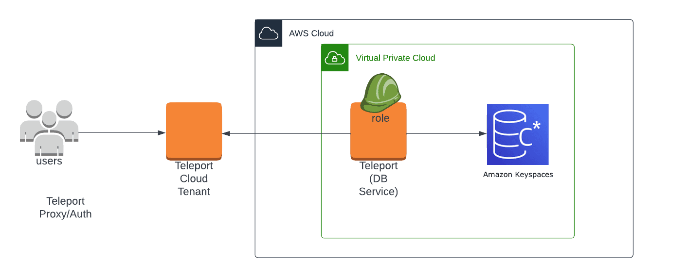 Teleport Database Access Redis Cloud